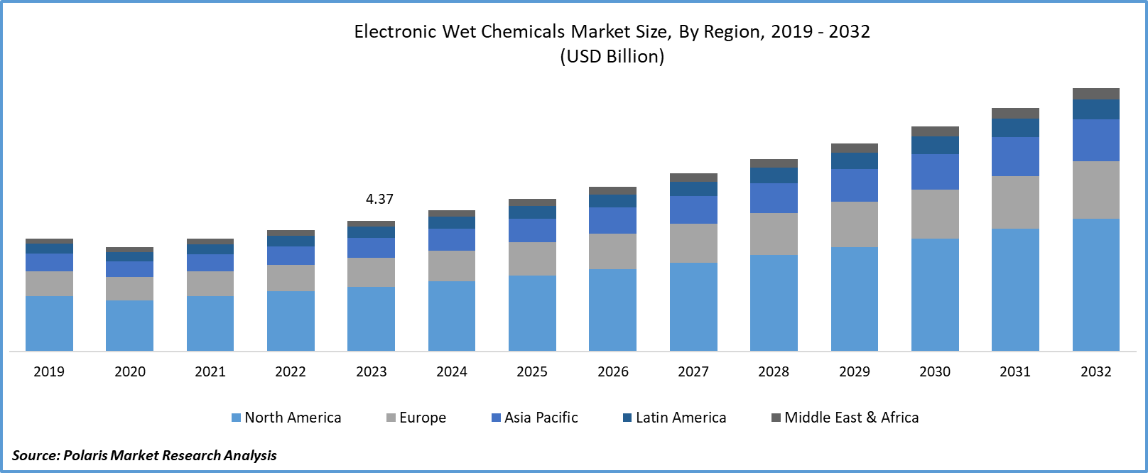 Electronic Wet Chemicals Market Size